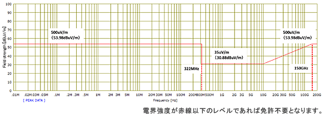 電界強度（電波の強さ）