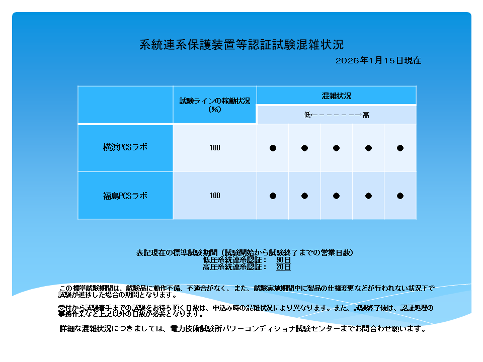 系統連系保護装置認証試験混雑状況の表