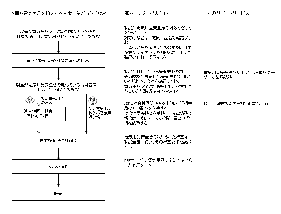 日本向けに電気製品を輸出する海外ベンダー様へ 電気用品安全法への