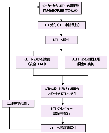 韓国強制認証制度 一般財団法人 電気安全環境研究所