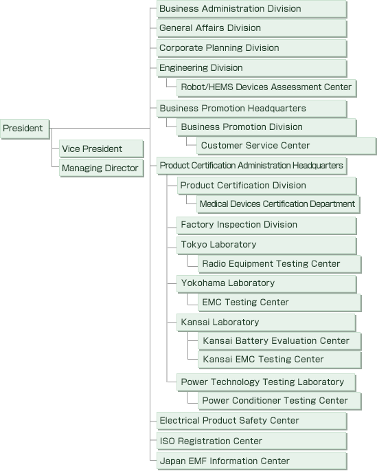 JET organizetion chart