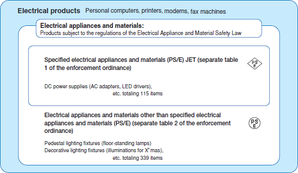 Conceptual diagram of electrical appliances and materials