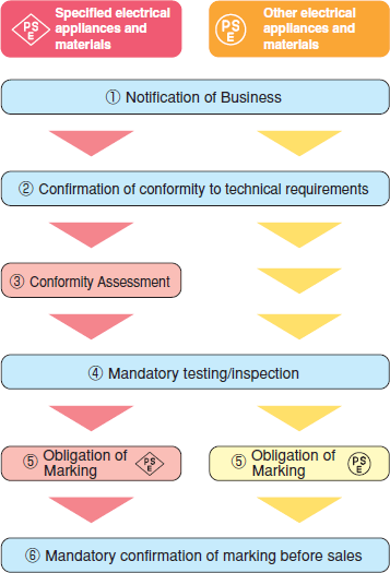 Flow of procedures required under the Electrical Appliance and Material Safety Law