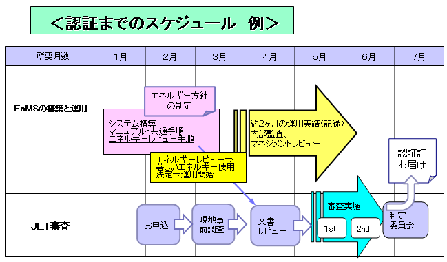 図:スケジュール