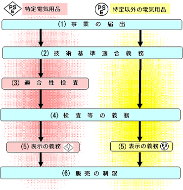 電気用品安全法の概要 | 一般財団法人 電気安全環境研究所