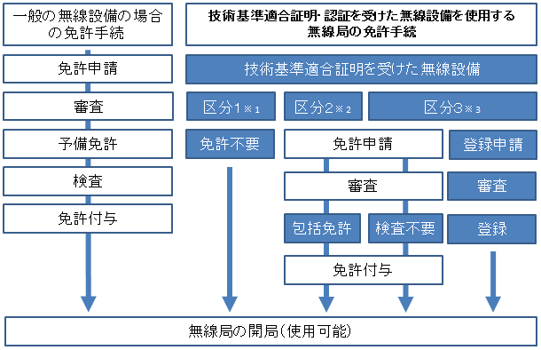 電波法 技術基準適合証明 認証 微弱無線設備登録制度 Elpマーク 一般財団法人 電気安全環境研究所