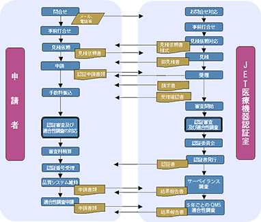 JIS認証の体系図